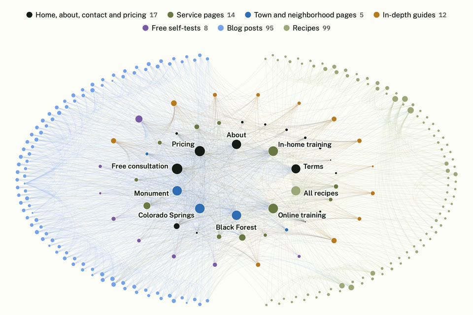 A map of the links between the 250 pages of togetherwon.com. Blog posts form an arc on the left and recipes an arc on the right, guides and self-tests sit in a middle ring, and thousands of links curve inward to the most linked-to pages at the center: the free consultation, pricing, in-home and online training, and the Colorado Springs, Monument and Black Forest pages.
