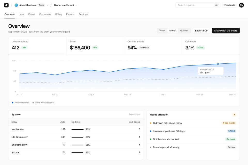 Example screen of an owner dashboard with monthly totals, a jobs-per-week chart, results by crew and items that need attention